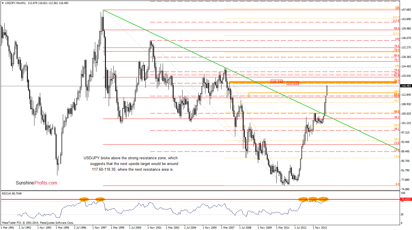 USD/JPY monthly chart