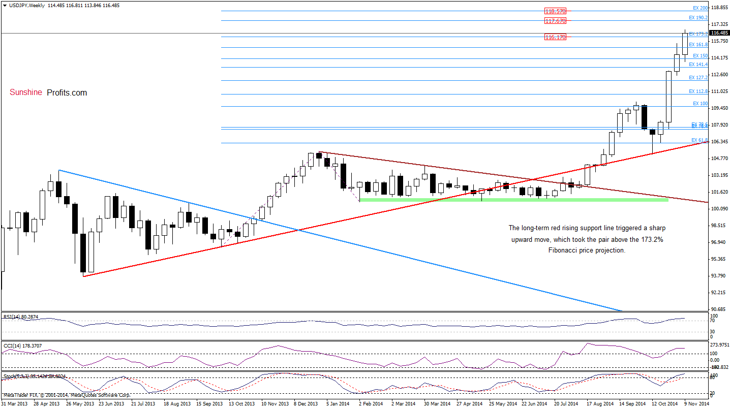 USD/JPY weekly chart