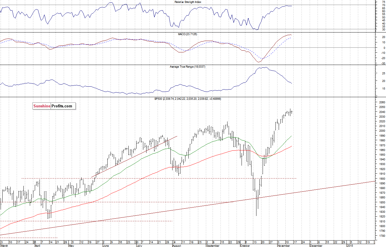 Daily S&P 500 index chart - SPX, Large Cap Index