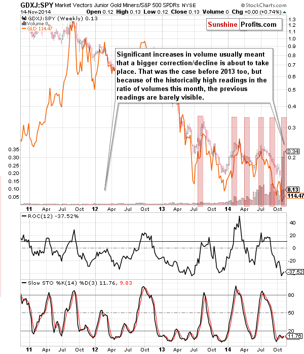 GDXJ:SPY - Junior miners to other stocks ratio chart