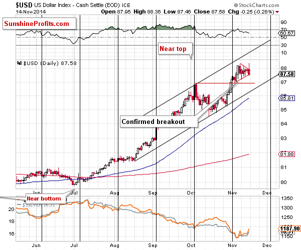 Short-term US Dollar Index chart