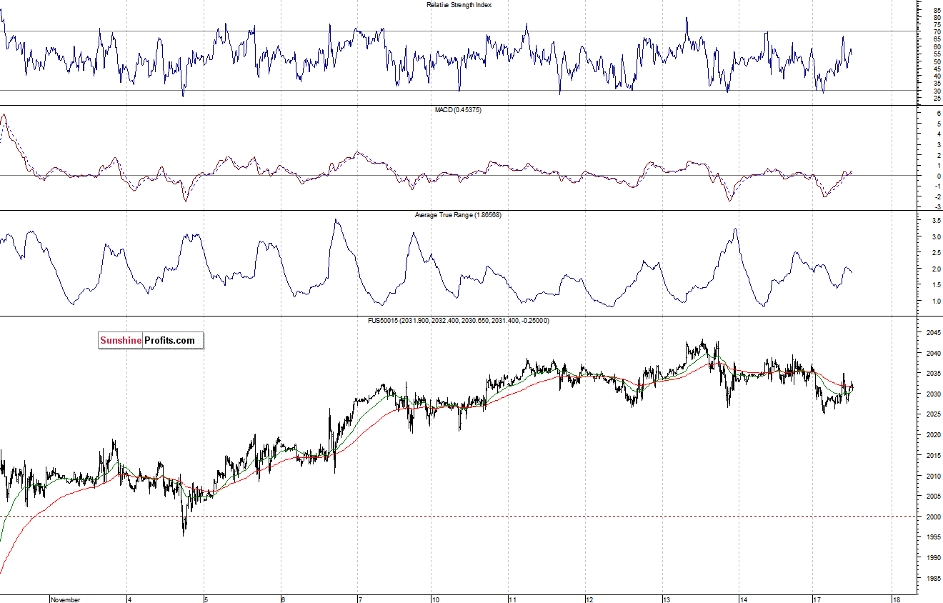 S&P500 futures contract - S&P 500 index chart - SPX