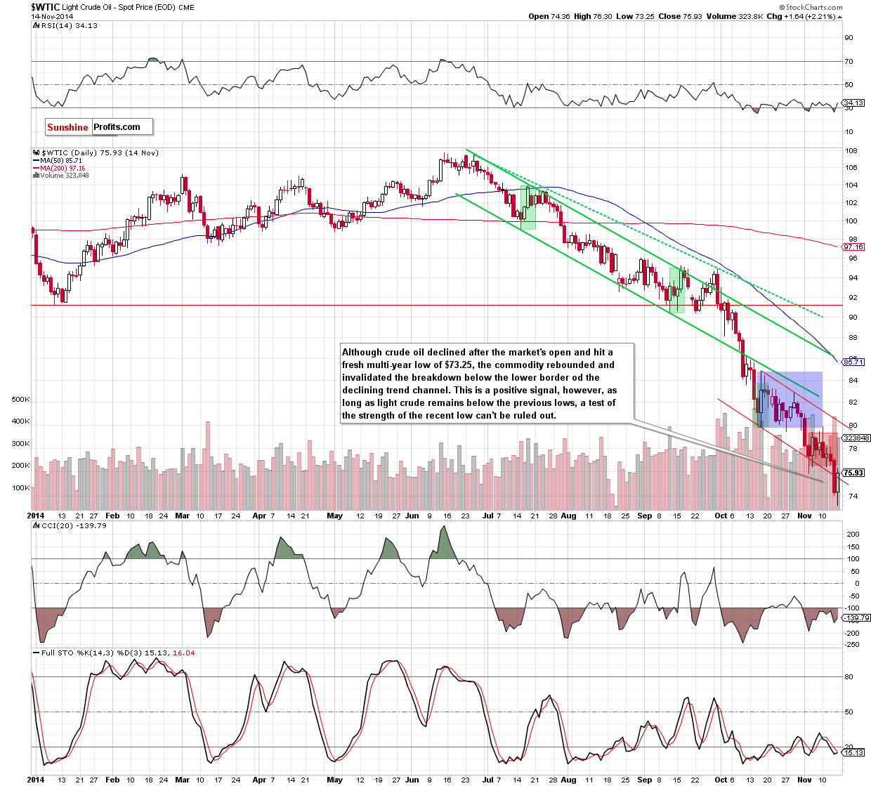 WTI Crude Oil daily chart