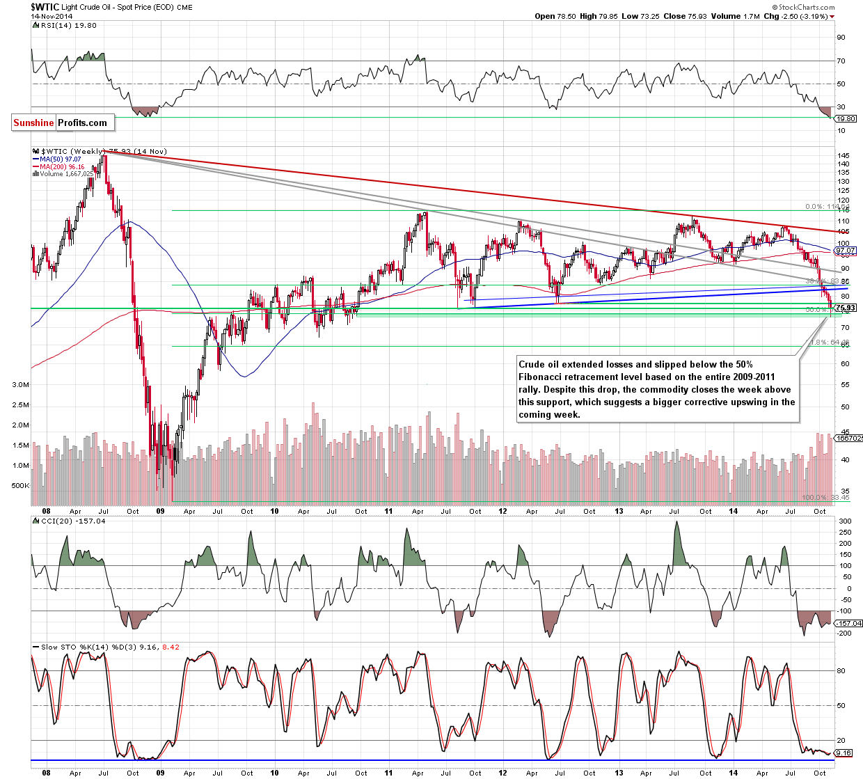 WTI Crude Oil weekly chart