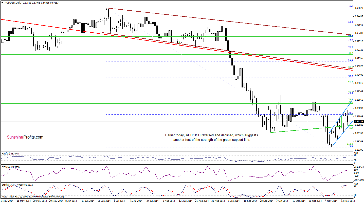 AUD/USD daily chart