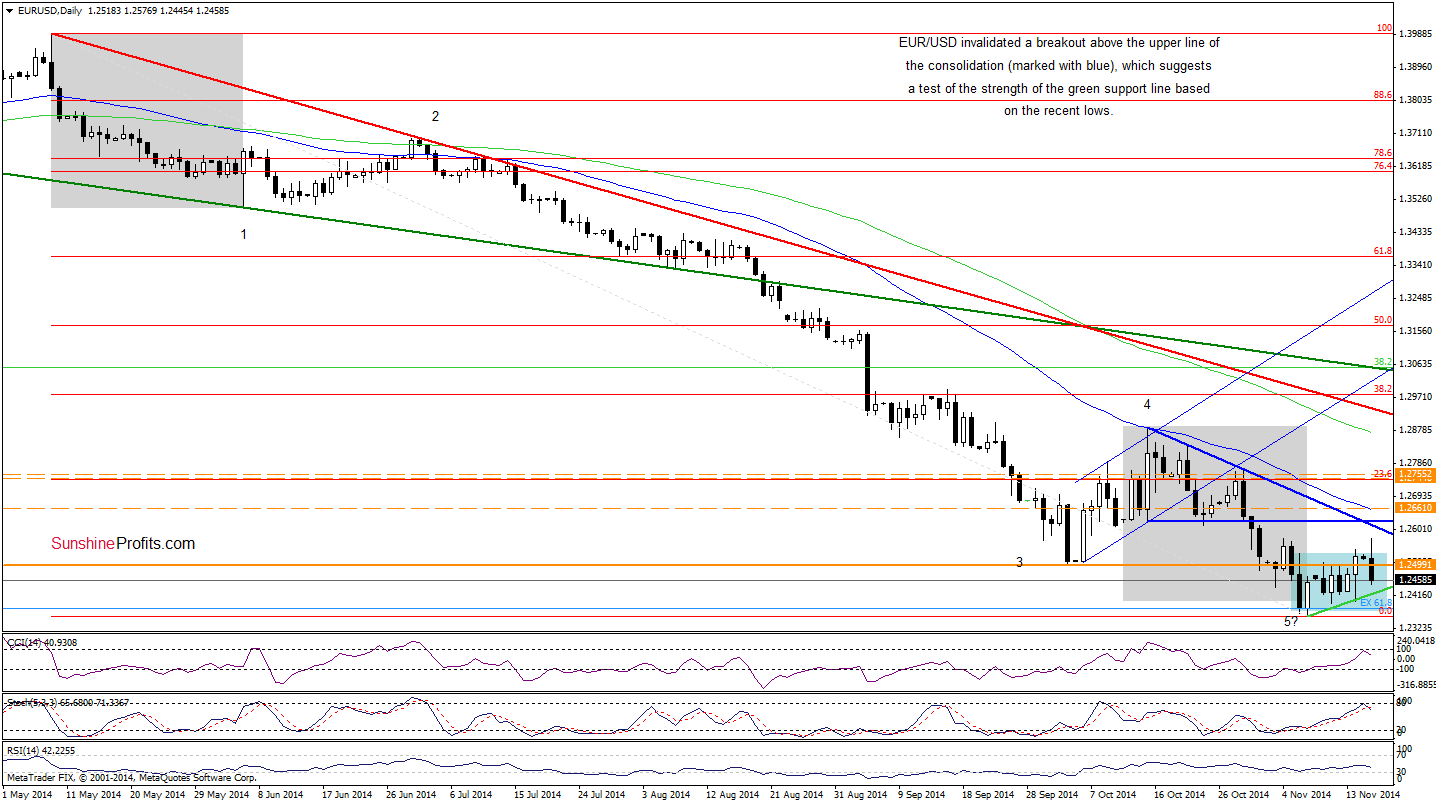 EUR/USD daily chart