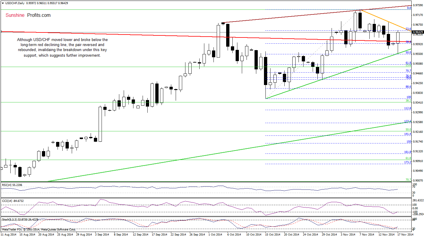 USD/CHF daily chart