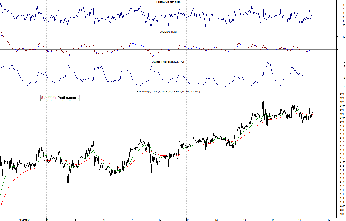 Nasdaq100 futures contract - Nasdaq 100 index chart - NDX