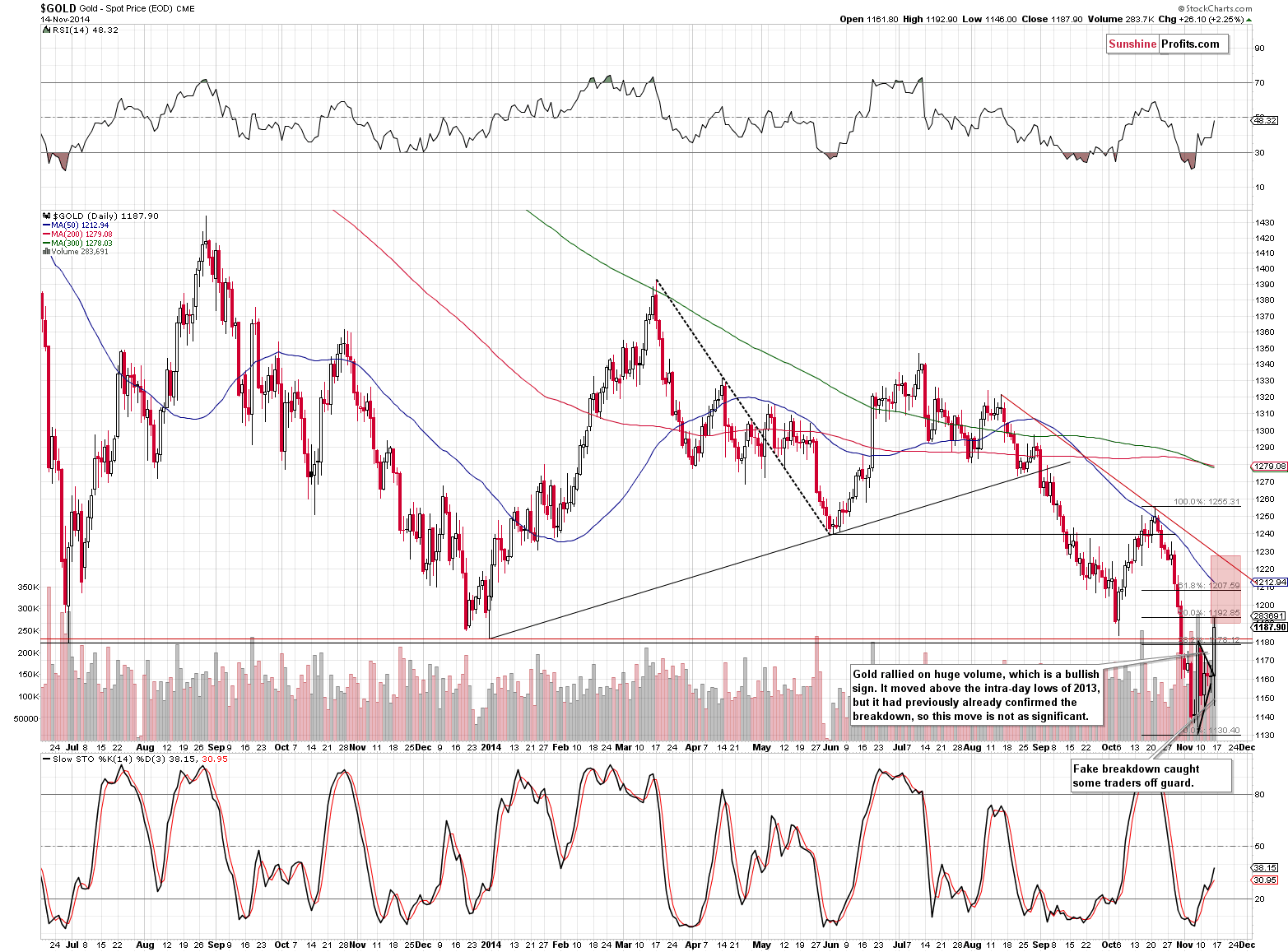 Short-term Gold price chart - Gold spot price