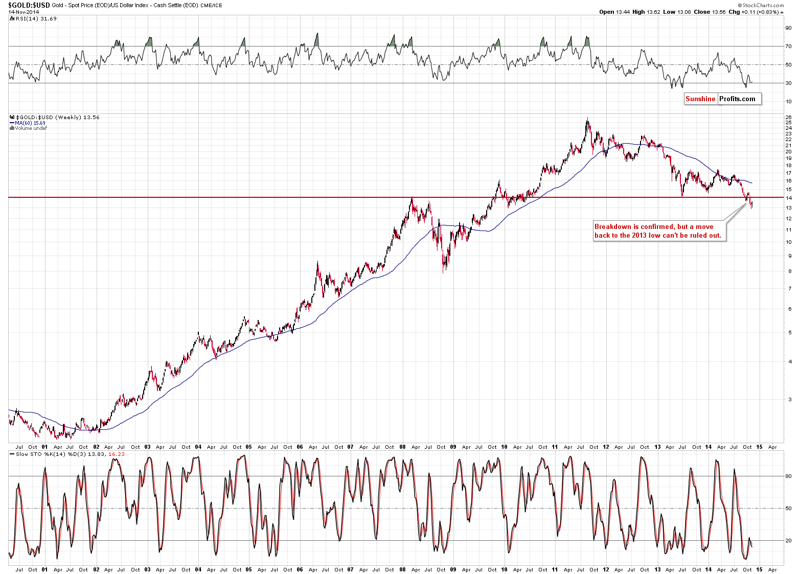 GOLD:USD - Gold to USD Index ratio