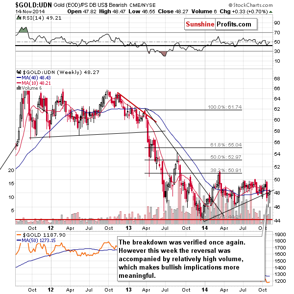 Gold from the non-USD perspective - GOLD:UDN