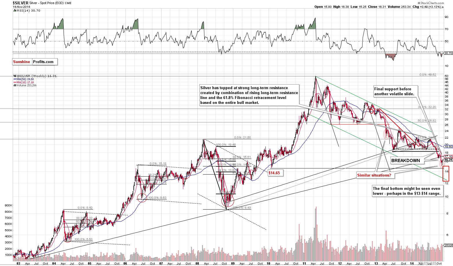 Long-term Silver price chart - Silver spot price