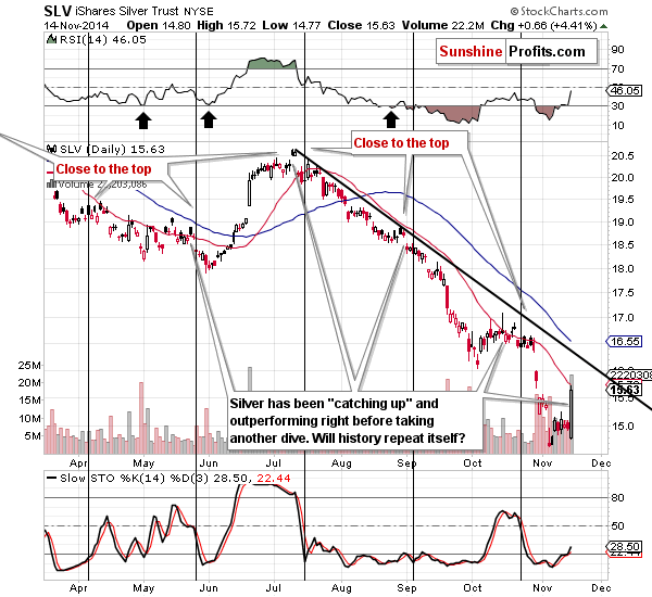 Short-term Silver price chart - SLV ETF - iShares Silver Trust