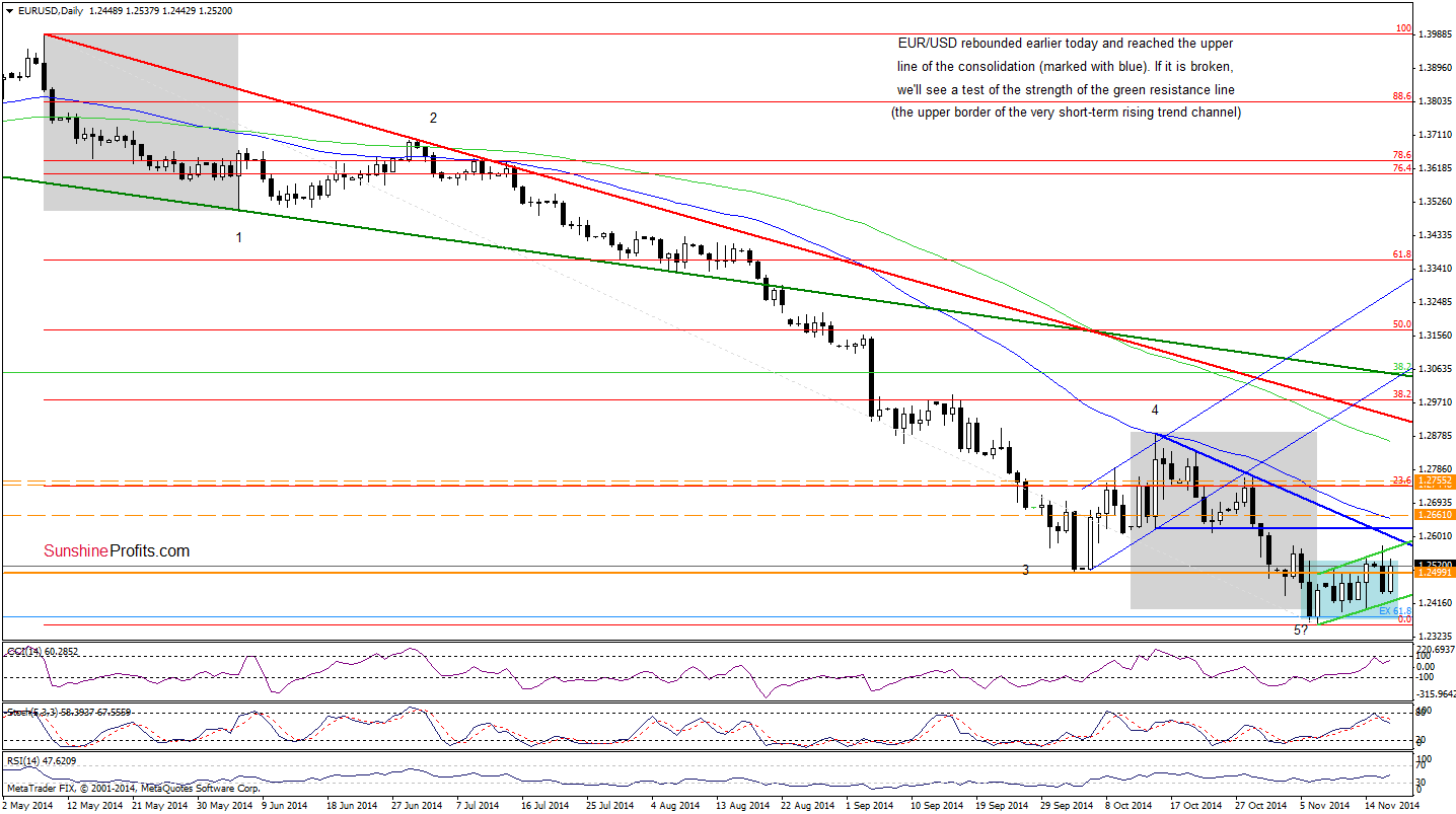 EUR/USD daily chart