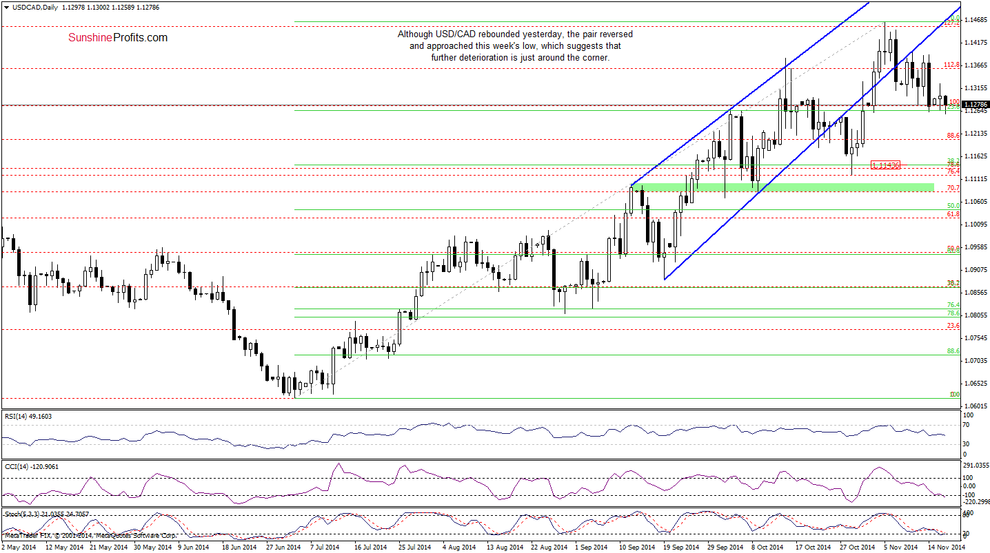 USD/CAD daily chart