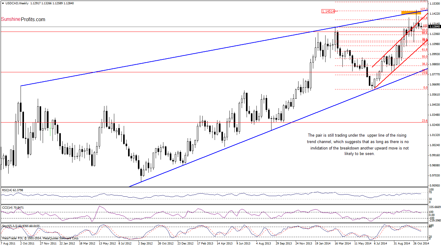 USD/CAD weekly chart