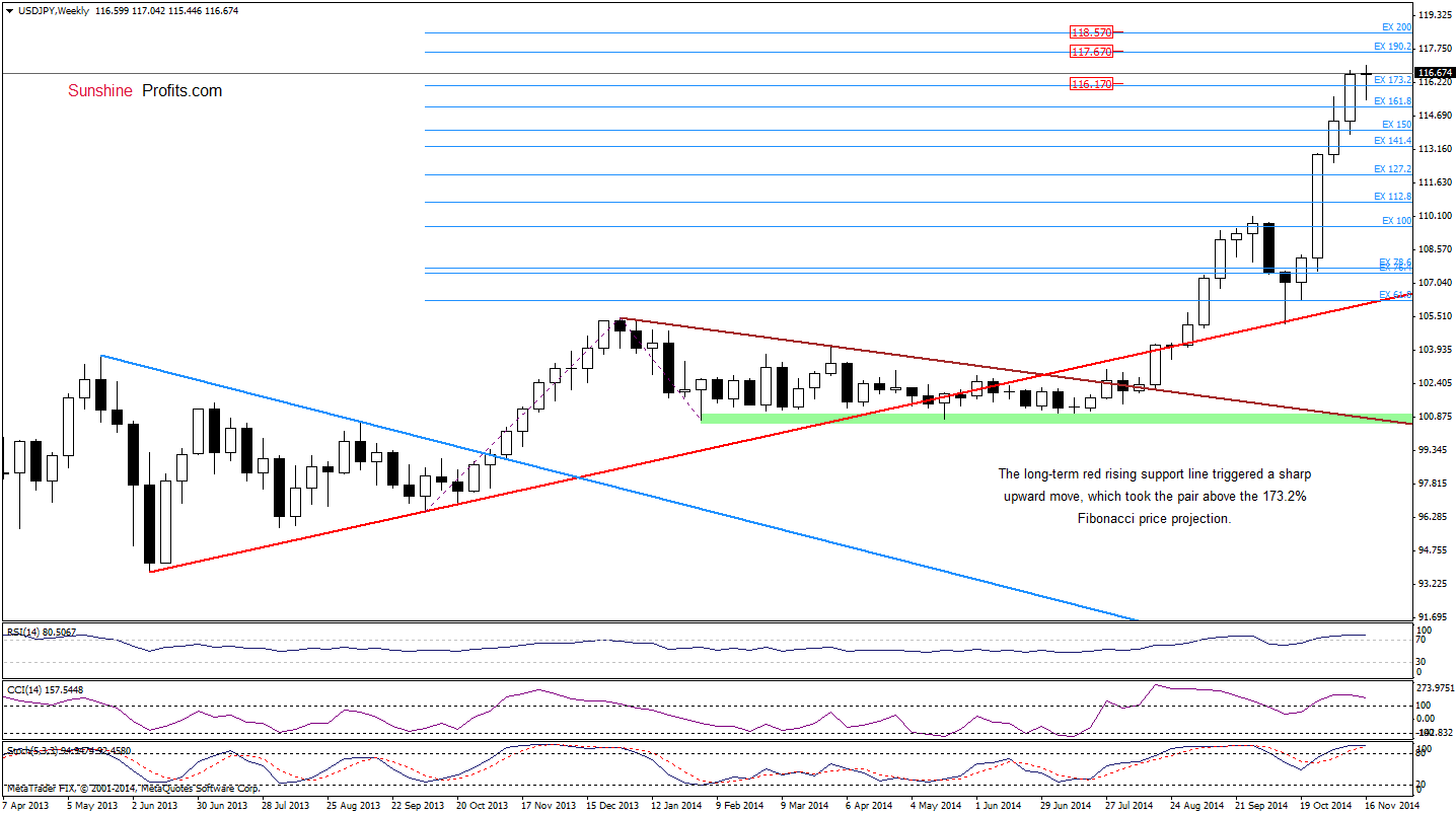 USD/JPY weekly chart