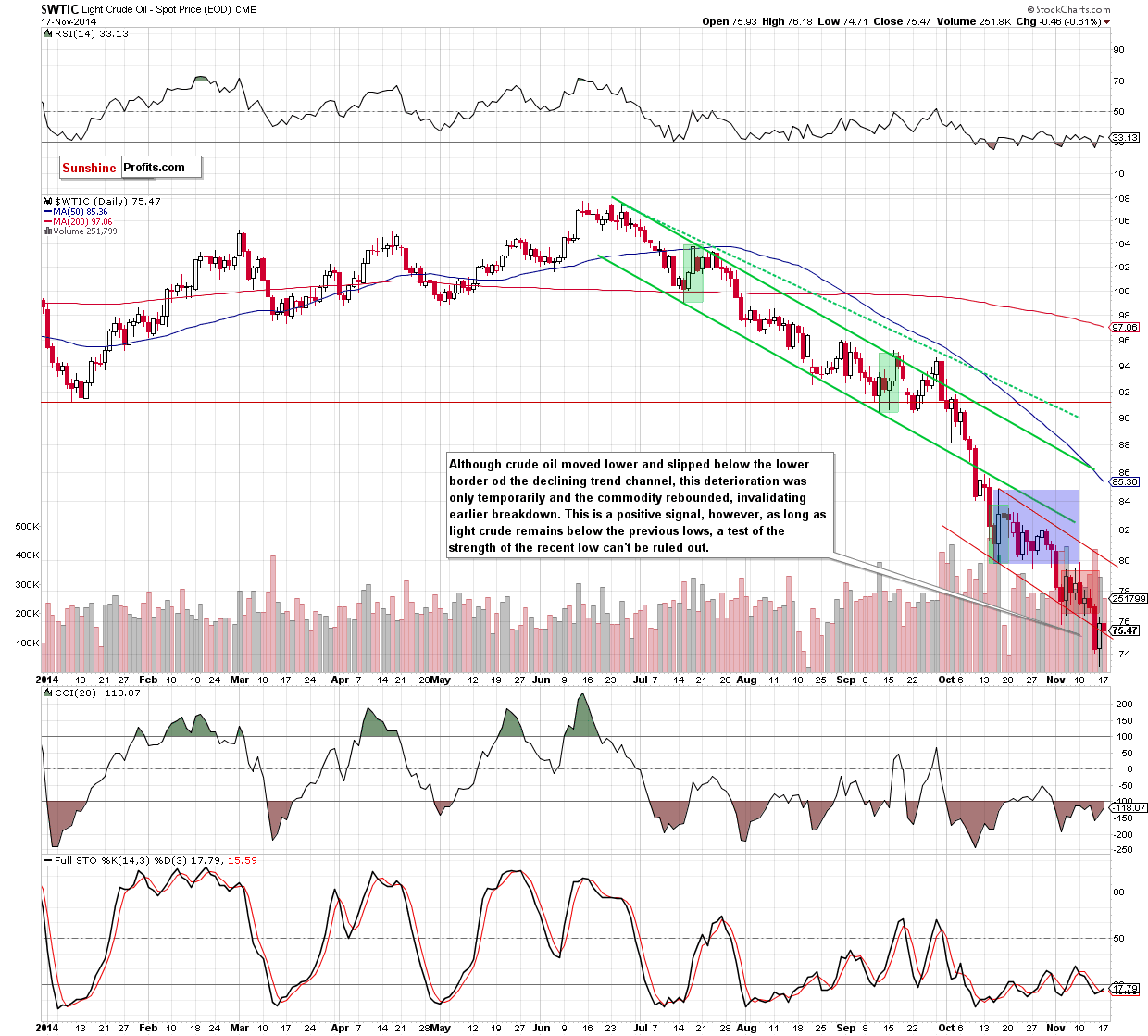 WTI Crude Oil daily chart