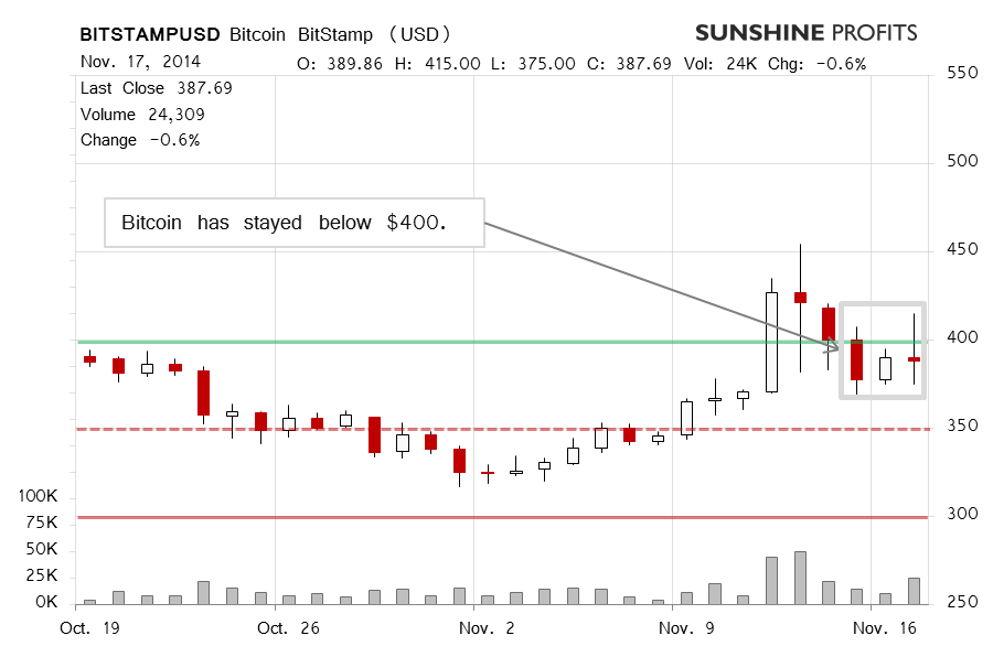 Bitcoin chart BitStamp