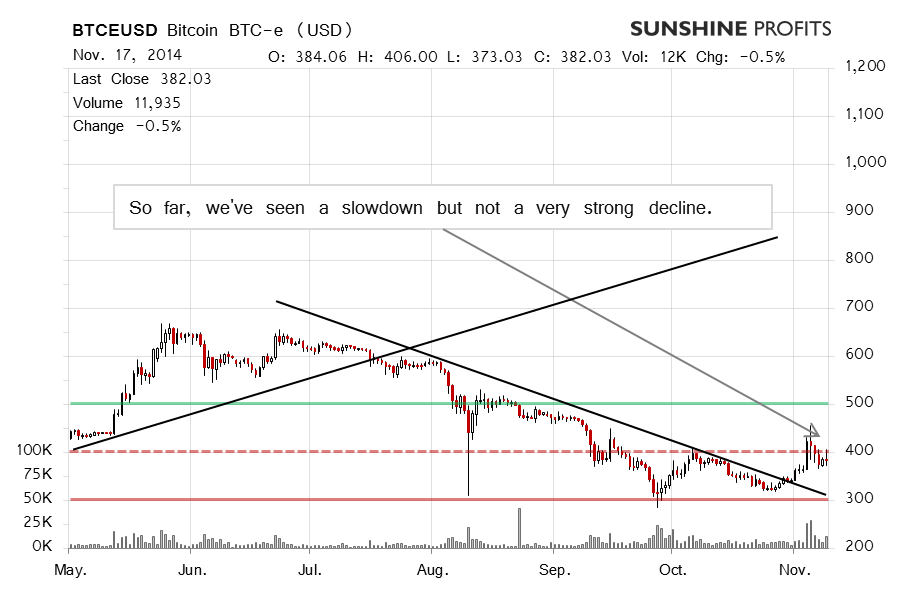 Bitcoin chart BTC-e