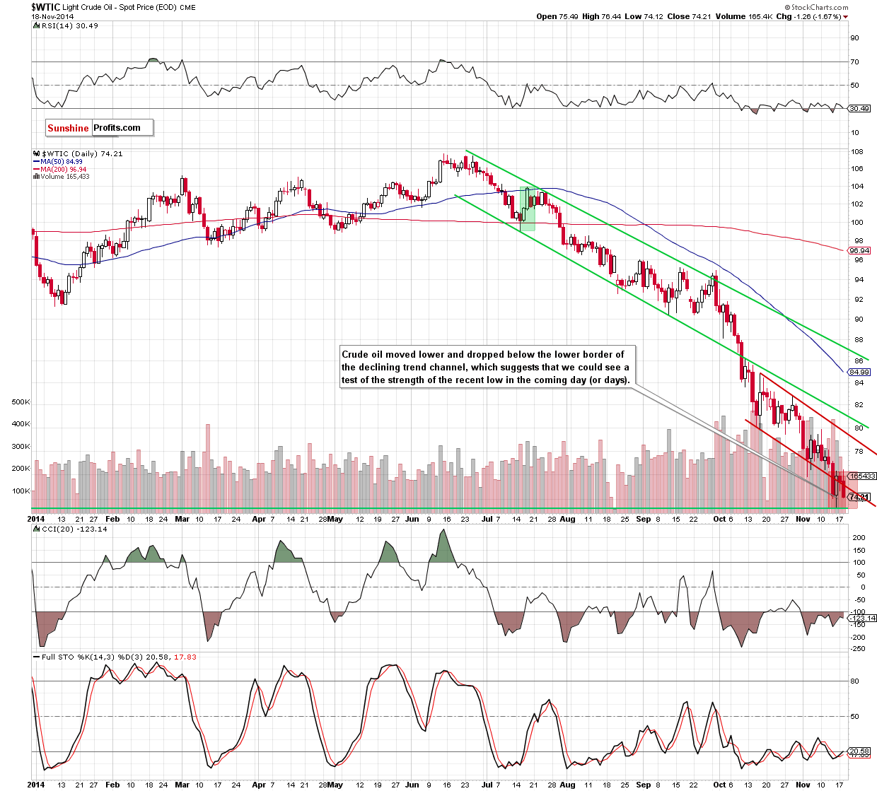 WTI Crude Oil daily chart