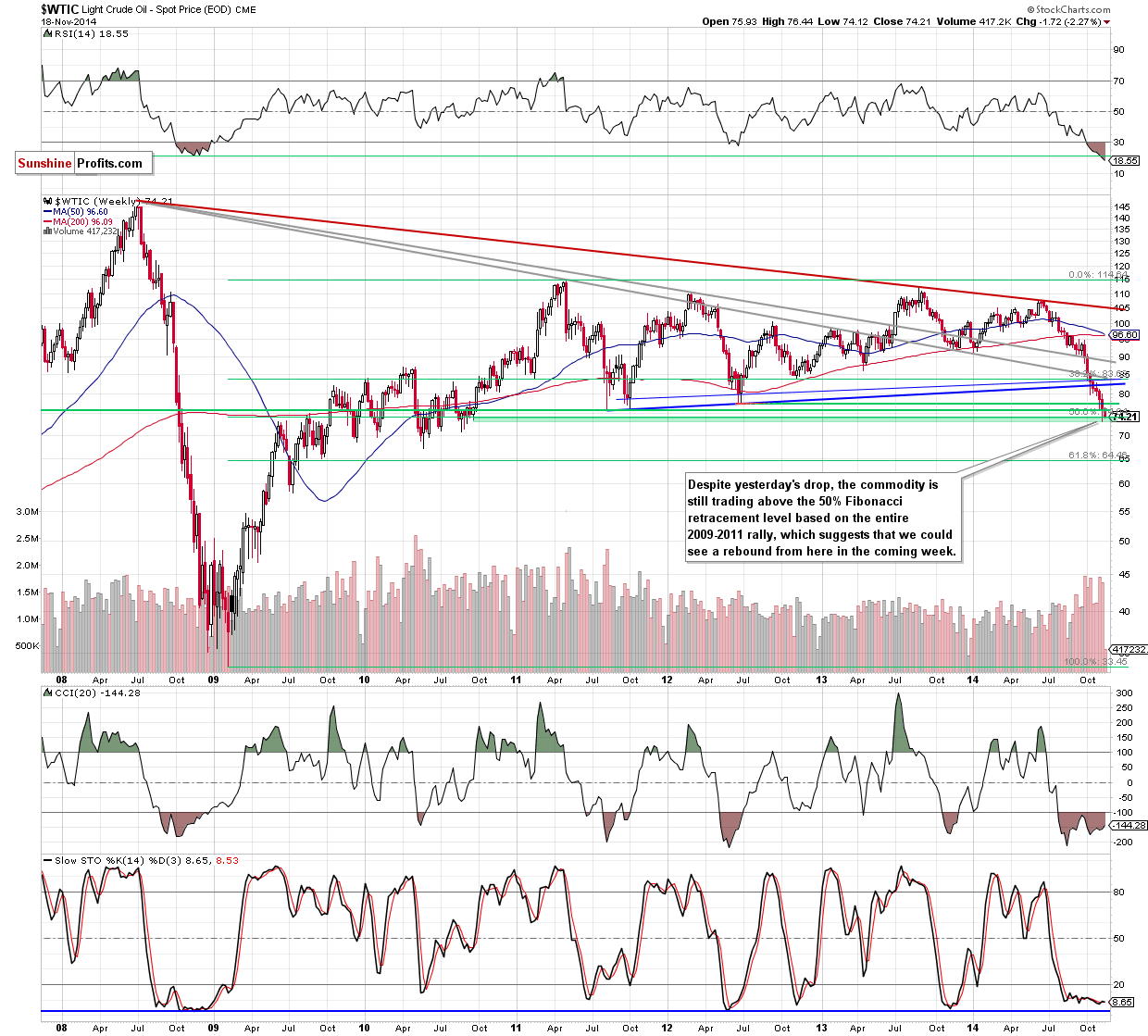 WTI Crude Oil weekly chart