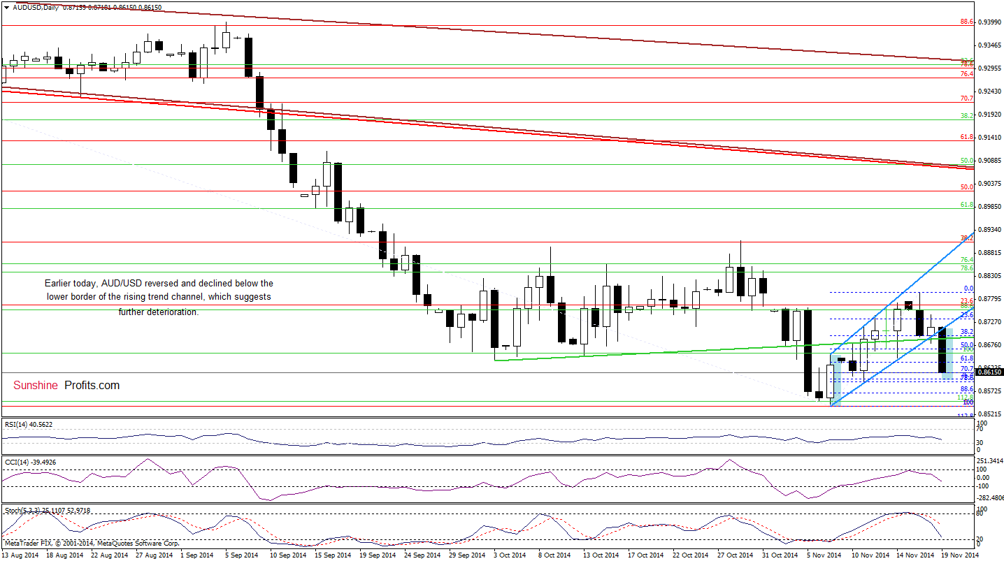 AUD/USD daily chart