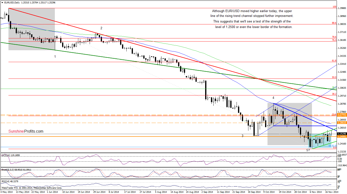 EUR/USD daily chart