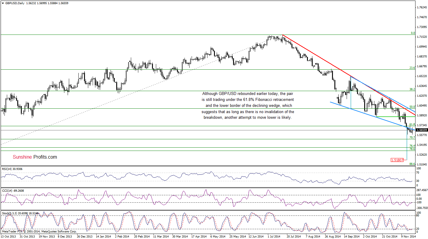 GBP/USD daily chart