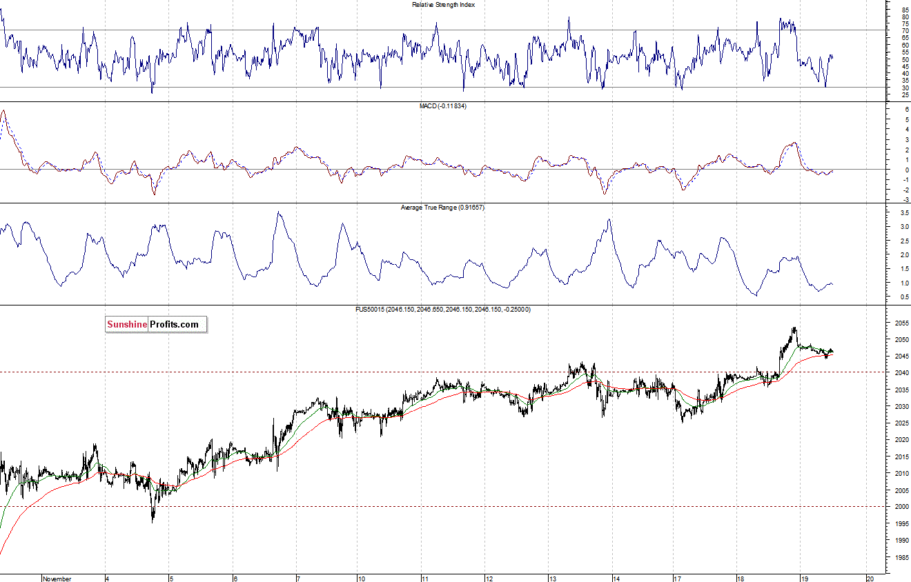 S&P500 futures contract - S&P 500 index chart - SPX