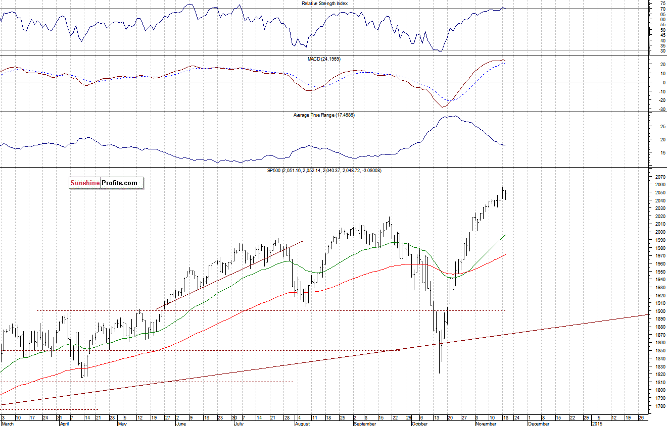 Daily S&P 500 index chart - SPX, Large Cap Index