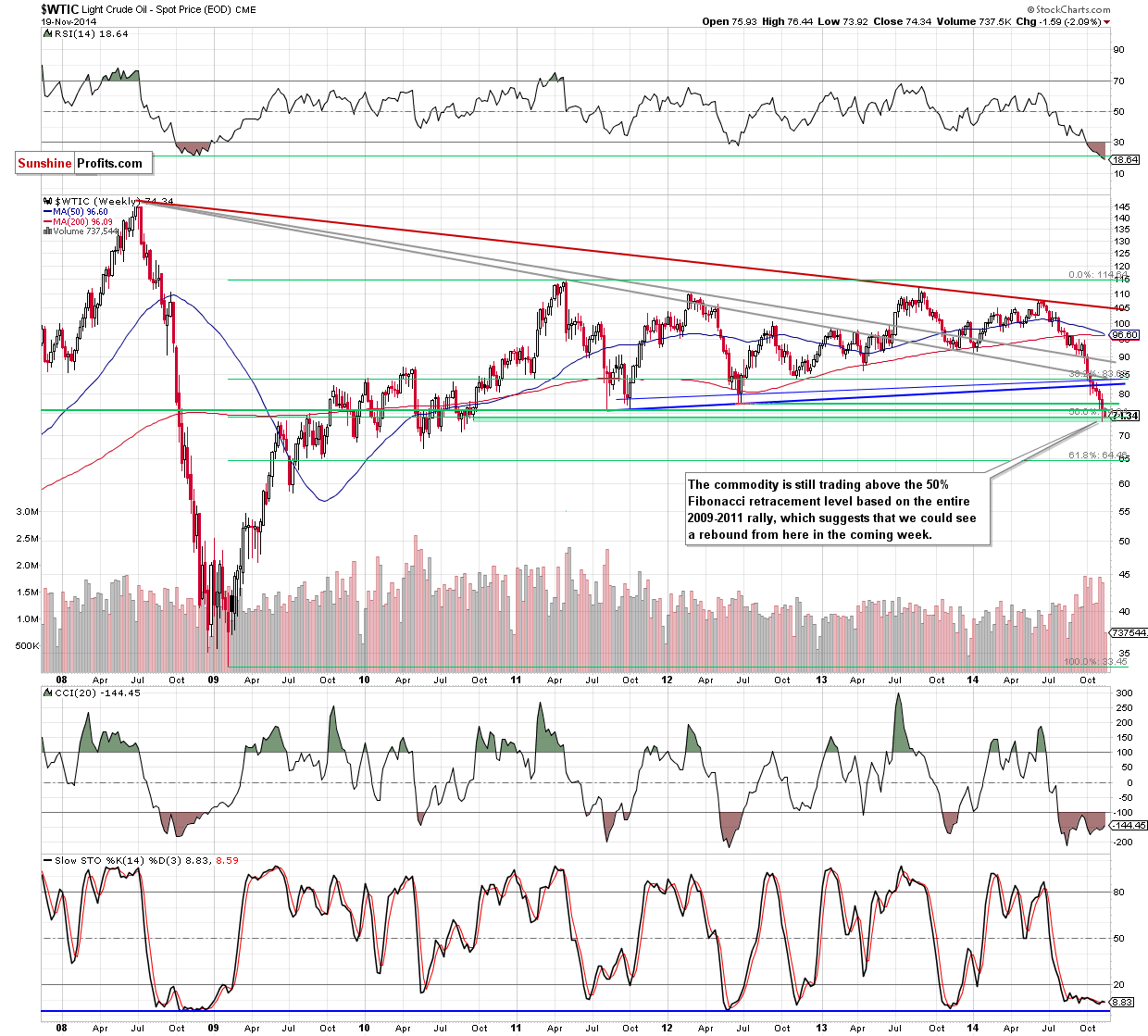 WTI Crude Oil weekly chart