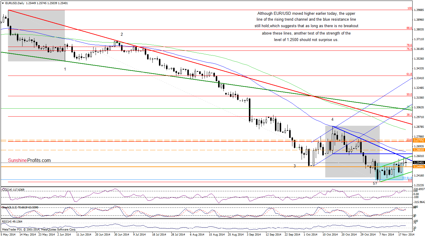 EUR/USD daily chart