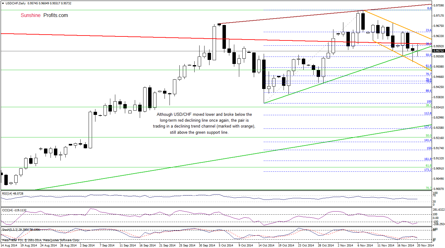 USD/CHF daily chart