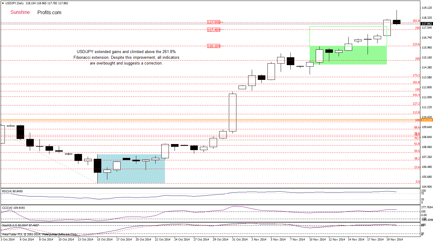 USD/JPY daily chart