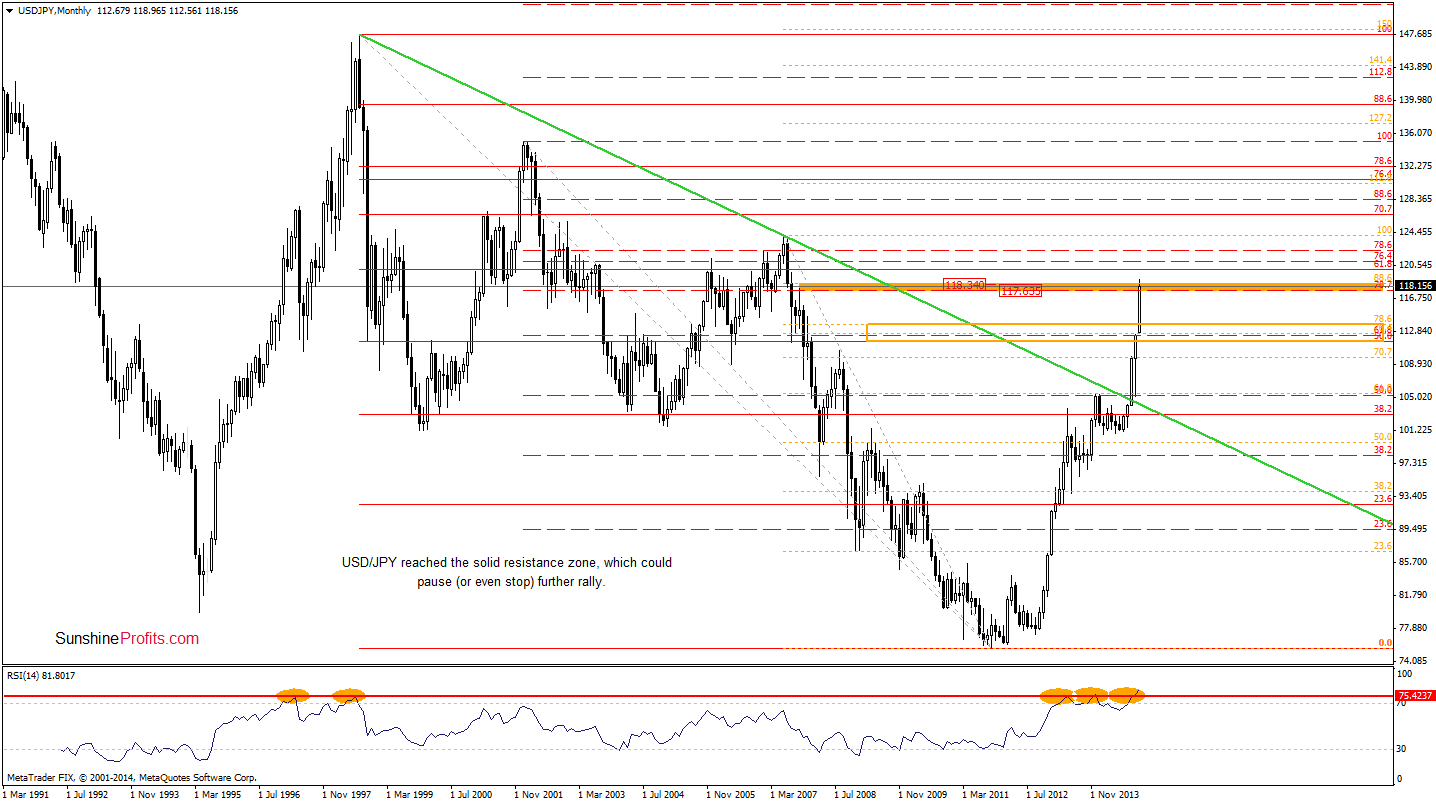 USD/JPY monthly chart