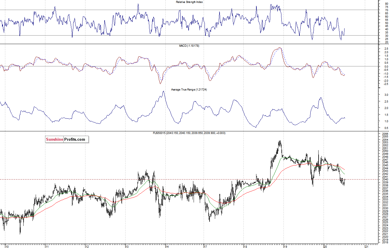 S&P500 futures contract - S&P 500 index chart - SPX