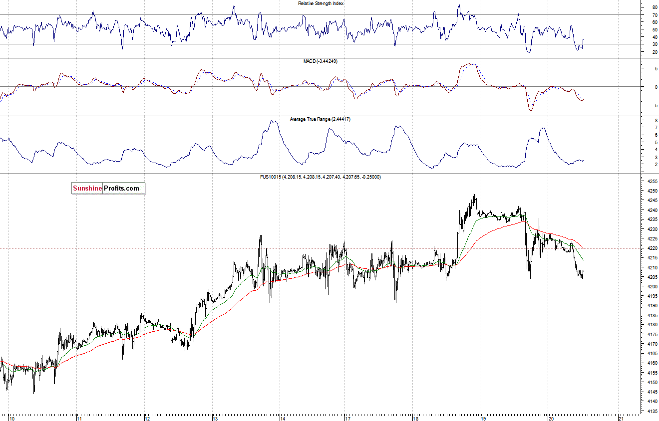 Nasdaq100 futures contract - Nasdaq 100 index chart - NDX