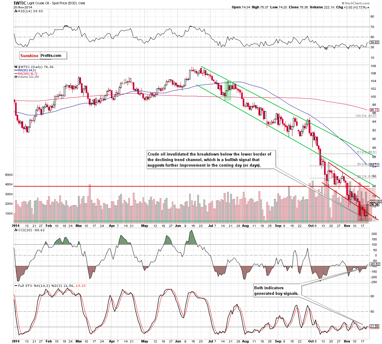WTI Crude Oil daily chart