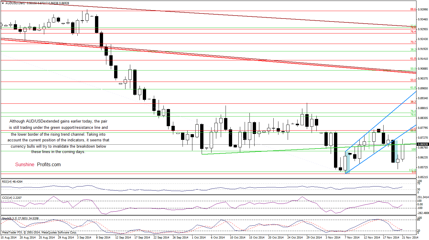 AUD/USD daily chart