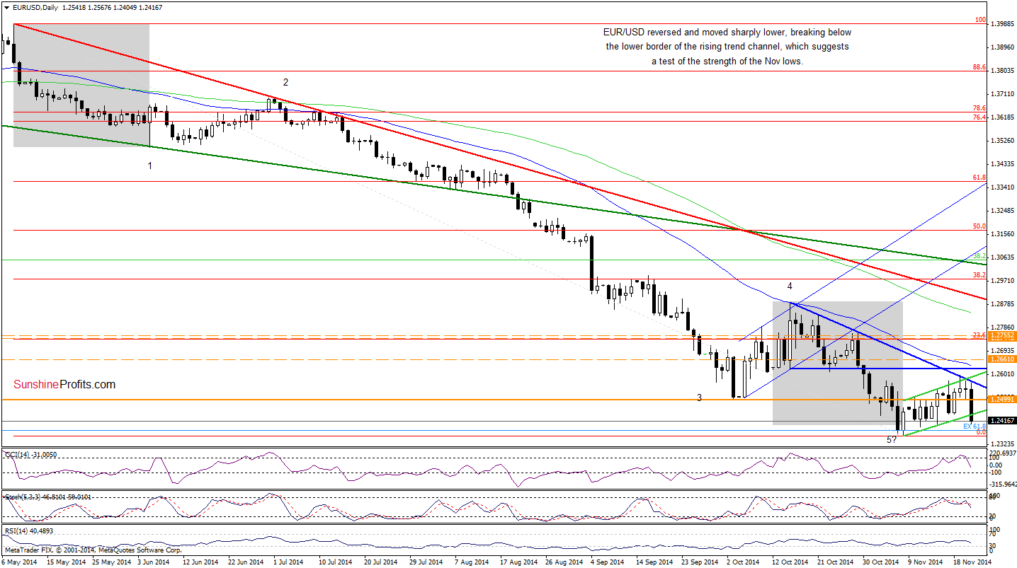 EUR/USD daily chart