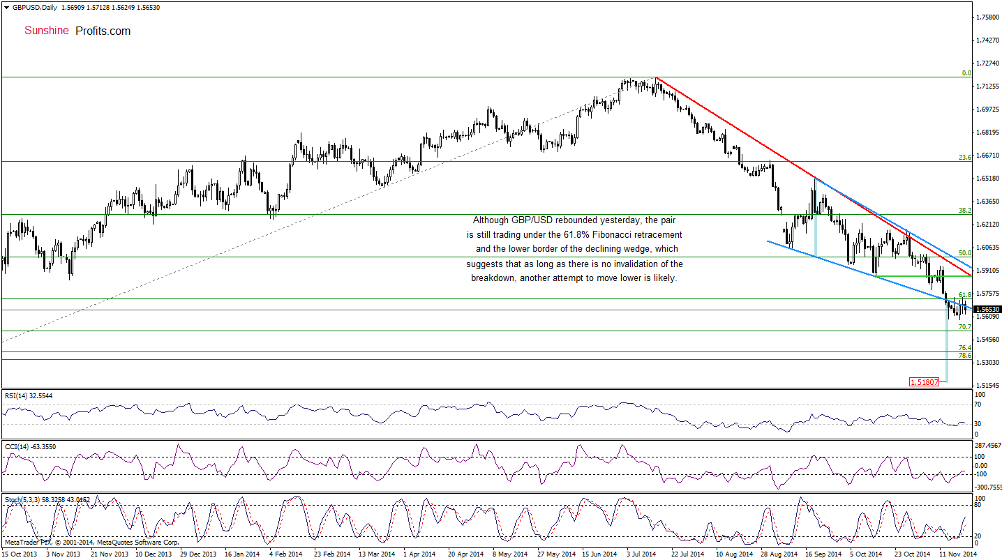 GBP/USD daily chart