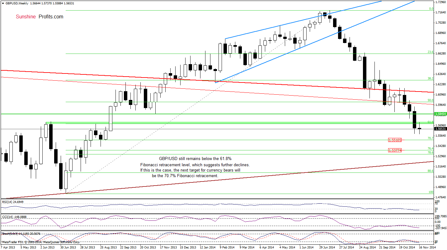 GBP/USD weekly chart