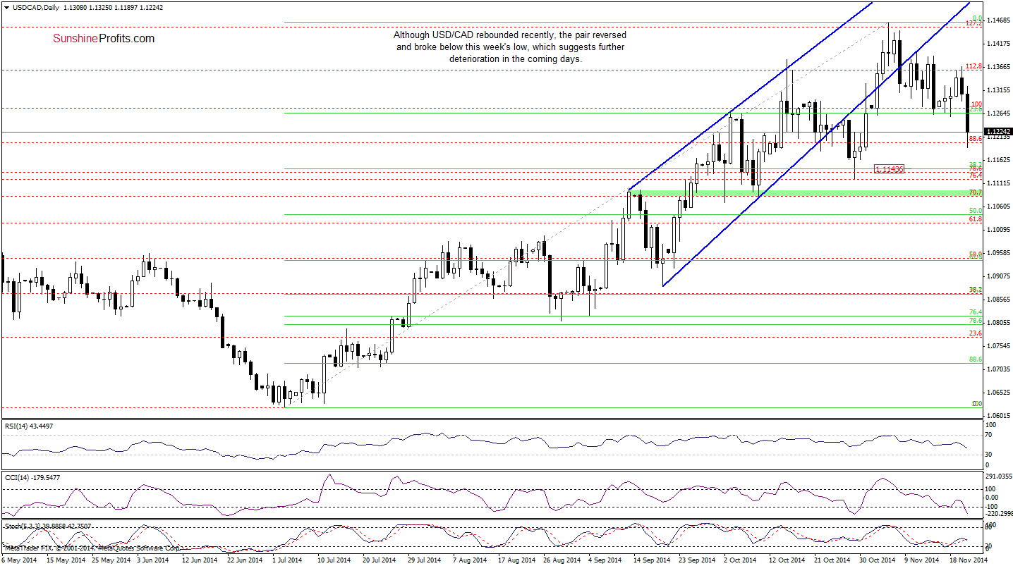 USD/CAD daily chart