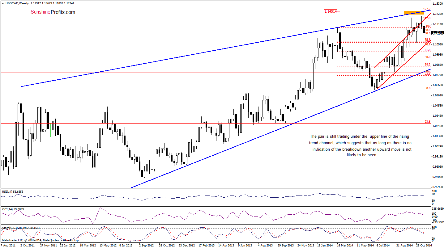 USD/CAD weekly chart