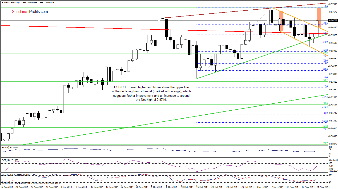 USD/CHF daily chart