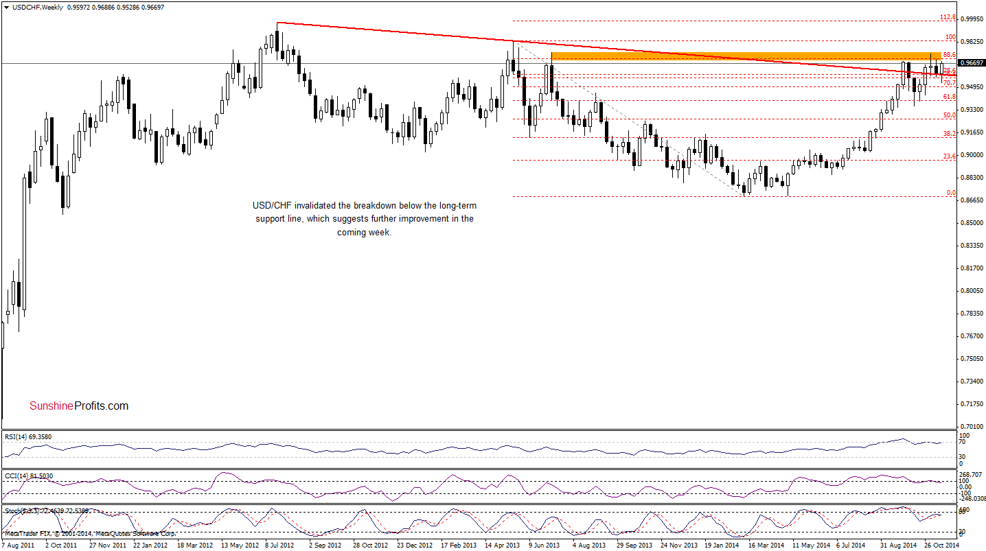 USD/CHF weekly chart