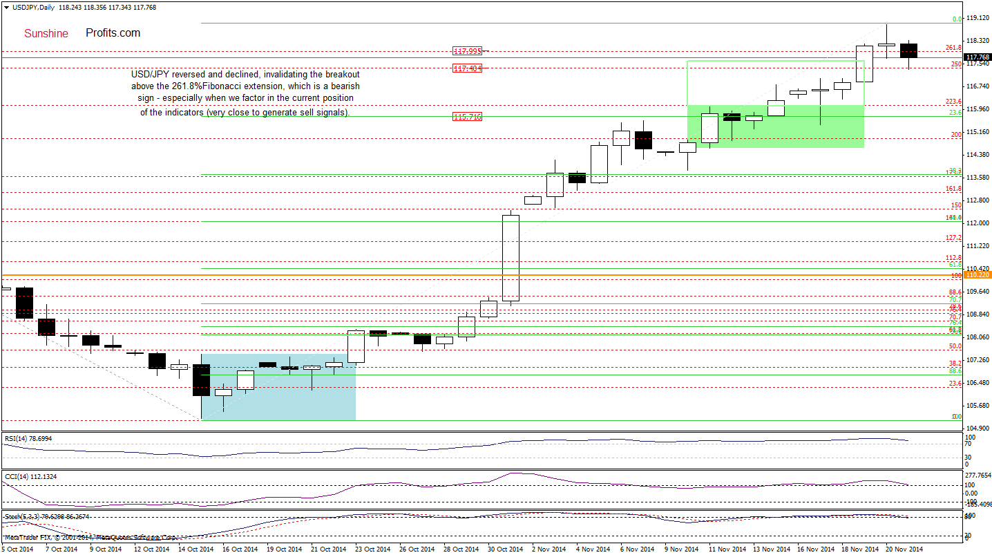 USD/JPY daily chart