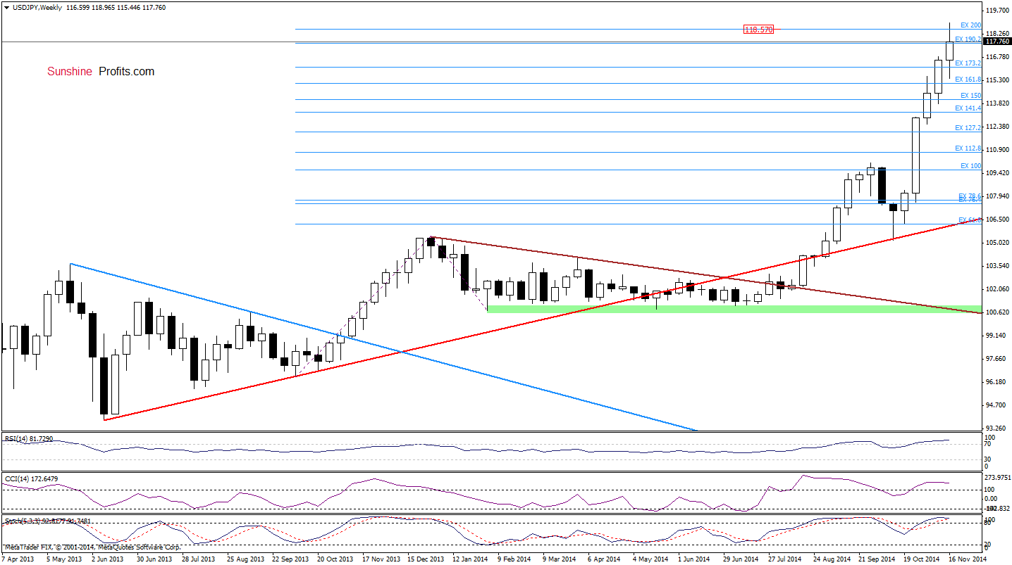 USD/JPY weekly chart