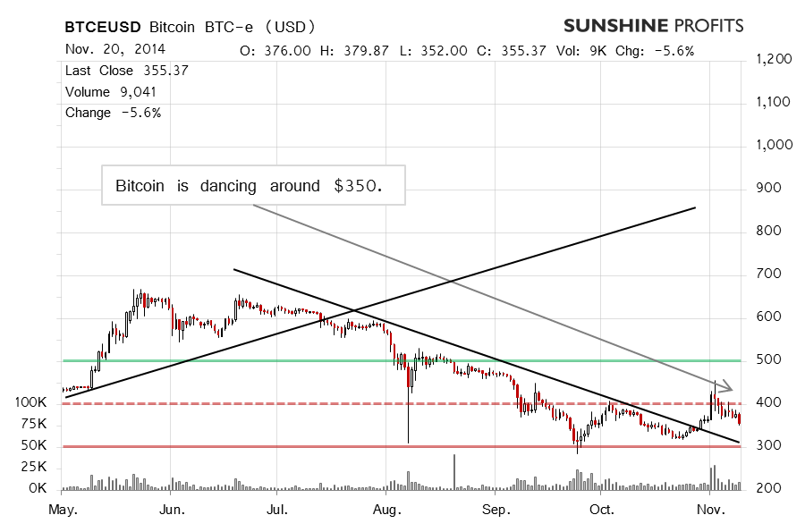 Bitcoin chart BTC-e